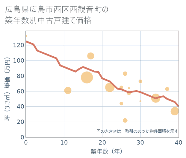 広島県広島市西区西観音町の築年数別の中古戸建て坪単価
