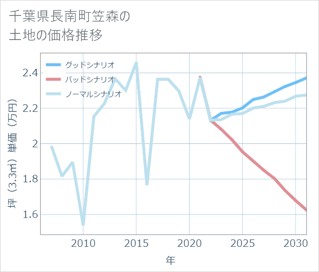 千葉県長南町笠森の土地価格推移