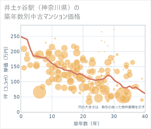 井土ケ谷駅(神奈川県)の築年数別の中古マンション坪単価