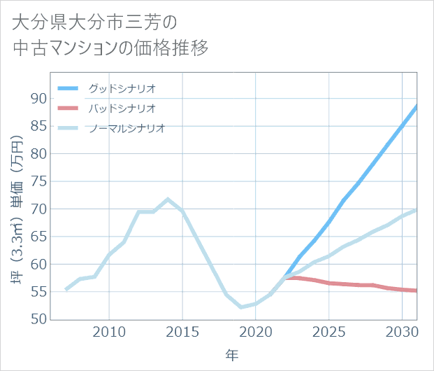 大分県大分市三芳の中古マンション価格推移