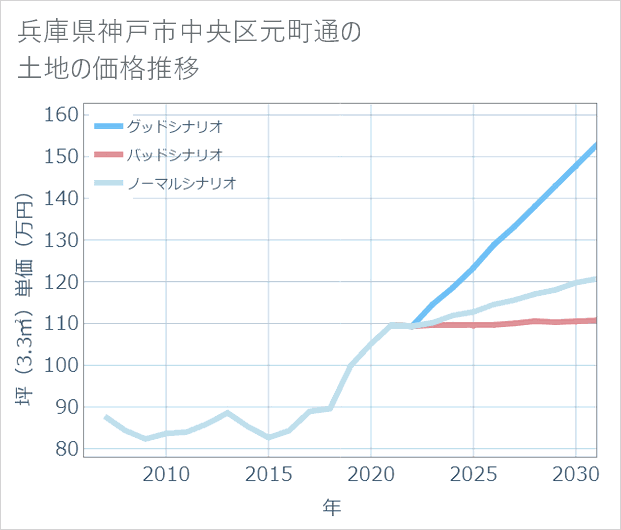 兵庫県神戸市中央区元町通の土地価格推移