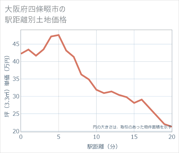 大阪府四條畷市の徒歩距離別の土地坪単価