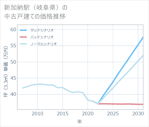 新加納駅(岐阜県)の中古戸建て価格推移