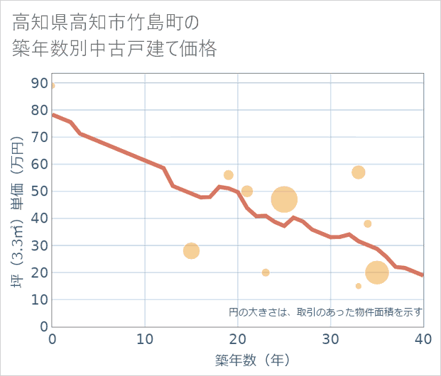 高知県高知市竹島町の築年数別の中古戸建て坪単価