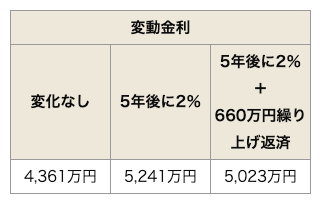 金利上昇で、総返済額はどう変化する？