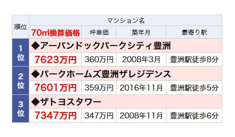 豊洲駅のランドマークマンションランキング・ベスト3