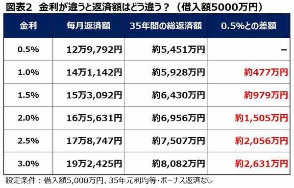 住宅ローン　金利と返済額の違い