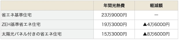 省エネ住宅で節約できる年間の光熱費（東京都23区）