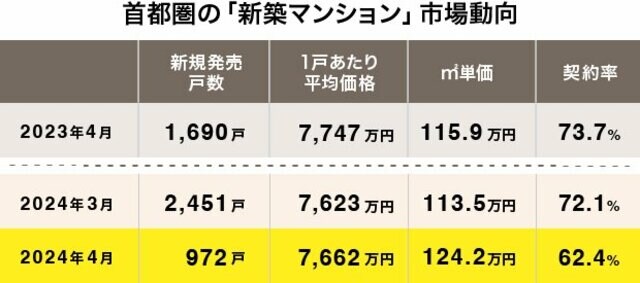 （出典：不動産経済研究所発表「首都圏新築分譲マンション市場動向 2024年4月」）