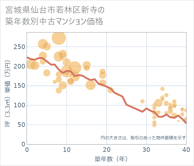 宮城県仙台市若林区新寺の築年数別の中古マンション坪単価