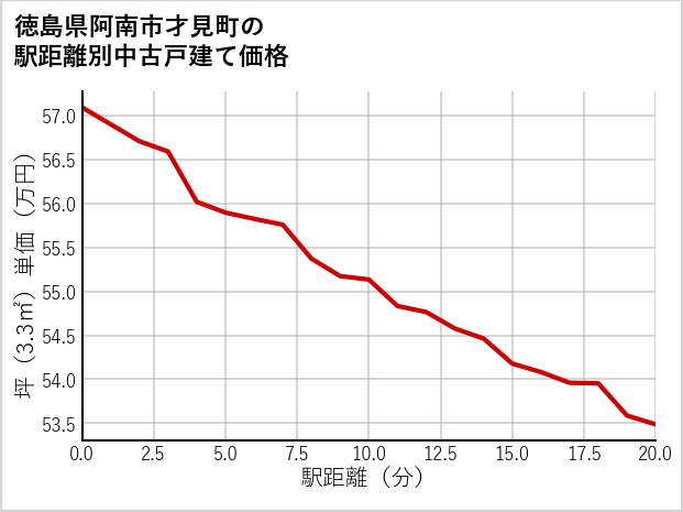 徳島県阿南市才見町の徒歩距離別の中古戸建て坪単価