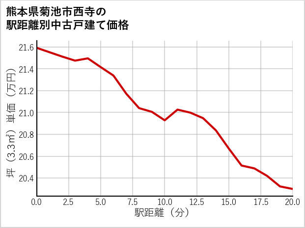 熊本県菊池市西寺の徒歩距離別の中古戸建て坪単価