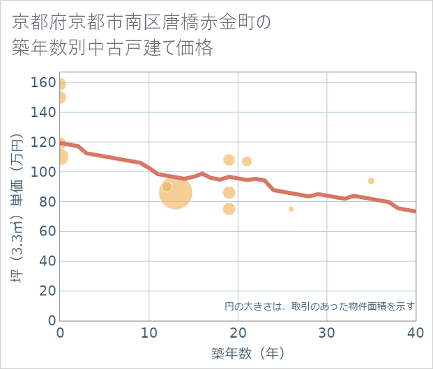 京都府京都市南区唐橋赤金町の築年数別の中古戸建て坪単価