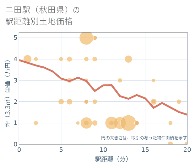 二田駅(秋田県)の徒歩距離別の土地坪単価