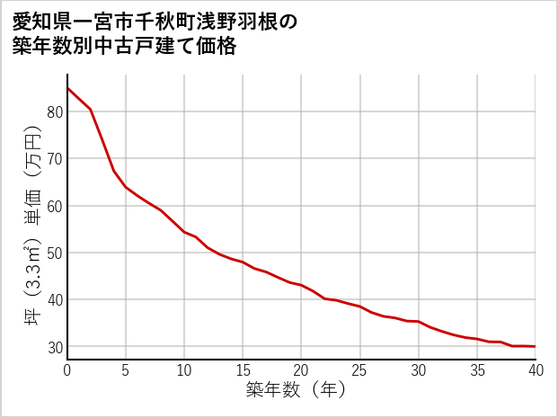 愛知県一宮市千秋町浅野羽根の築年数別の中古戸建て坪単価