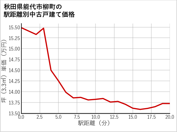 秋田県能代市柳町の徒歩距離別の中古戸建て坪単価