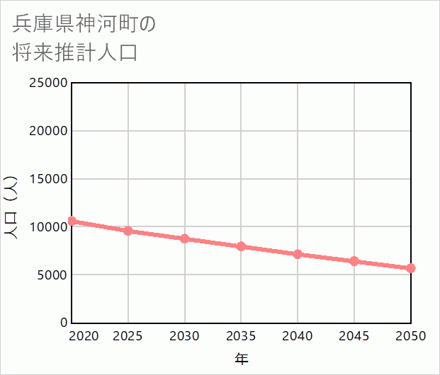 神河町の将来推計人口