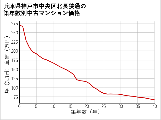 兵庫県神戸市中央区北長狭通の築年数別の中古マンション坪単価