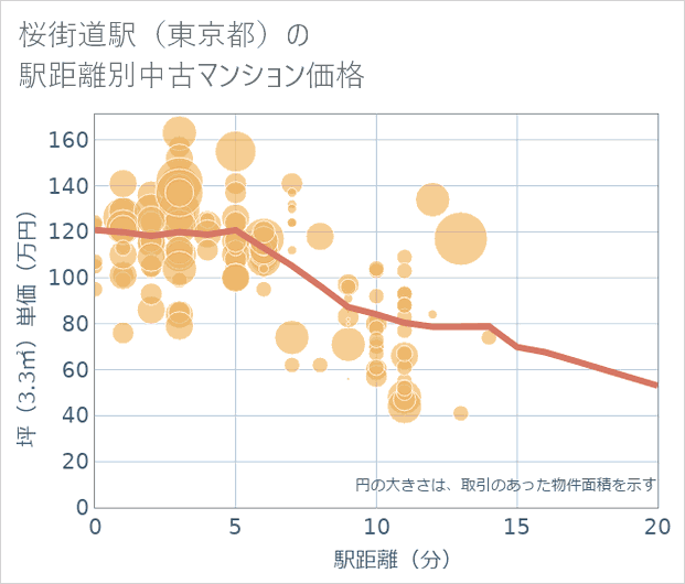 桜街道駅(東京都)の徒歩距離別の中古マンション坪単価