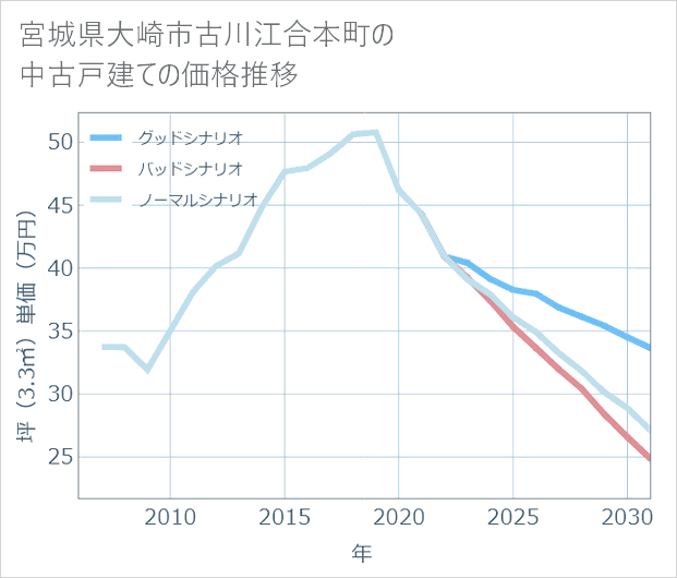 宮城県大崎市古川江合本町の中古戸建て価格推移