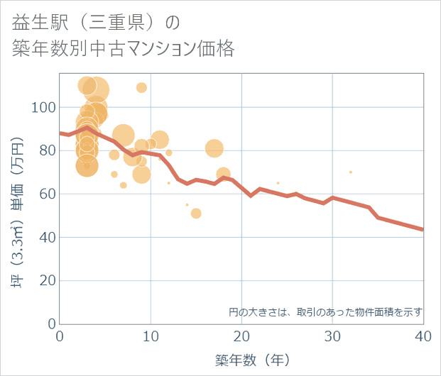 益生駅(三重県)の築年数別の中古マンション坪単価