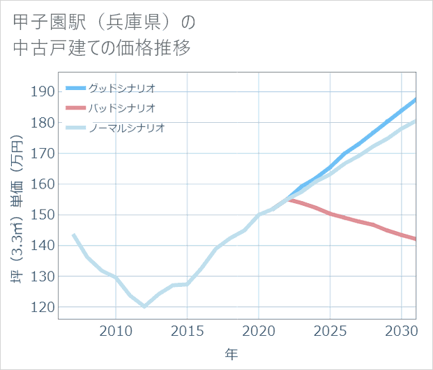 甲子園駅(兵庫県)の中古戸建て価格推移