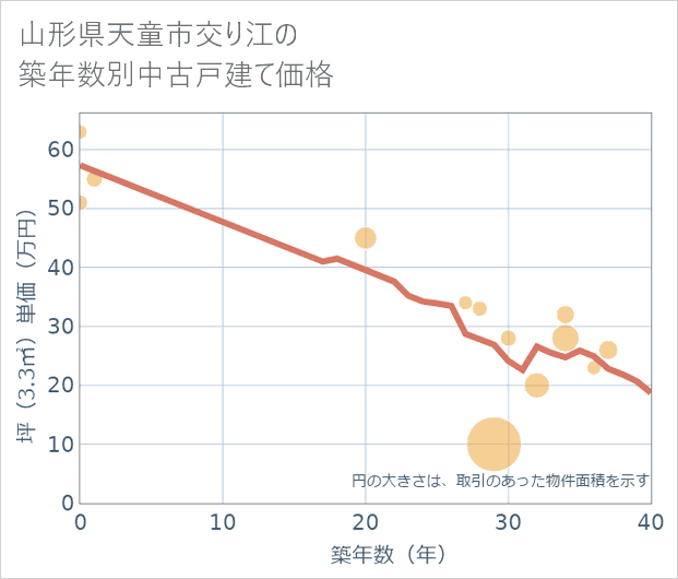 山形県天童市交り江の築年数別の中古戸建て坪単価