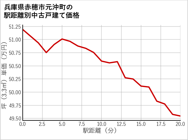 兵庫県赤穂市元沖町の徒歩距離別の中古戸建て坪単価