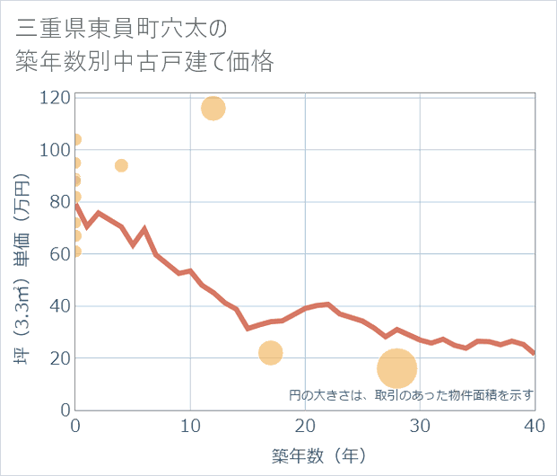 三重県東員町穴太の築年数別の中古戸建て坪単価
