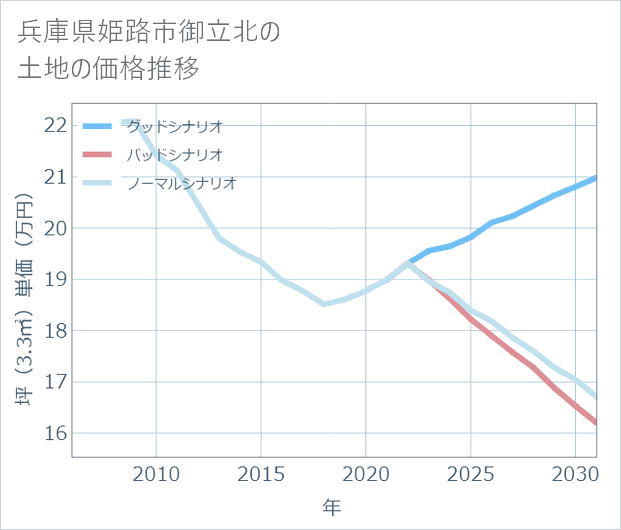 兵庫県姫路市御立北の土地価格推移