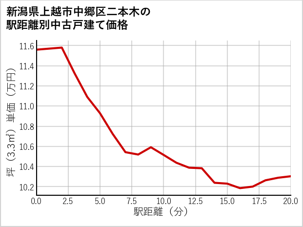 新潟県上越市中郷区二本木の徒歩距離別の中古戸建て坪単価