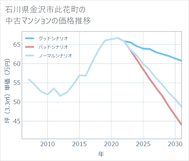 石川県金沢市此花町の中古マンション価格推移