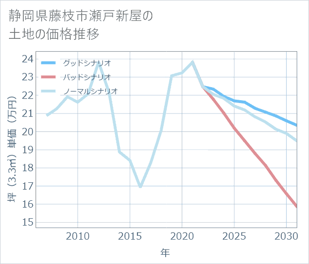 静岡県藤枝市瀬戸新屋の土地価格推移