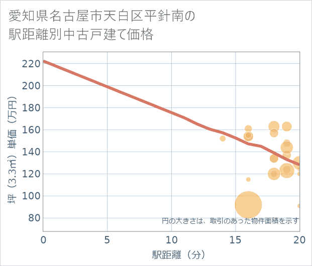 愛知県名古屋市天白区平針南の徒歩距離別の中古戸建て坪単価