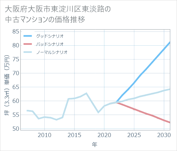 大阪府大阪市東淀川区東淡路の中古マンション価格推移