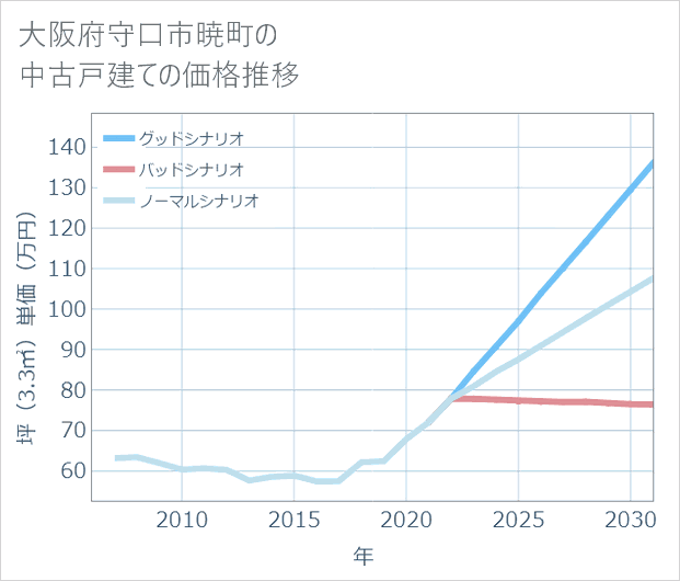 大阪府守口市暁町の中古戸建て価格推移