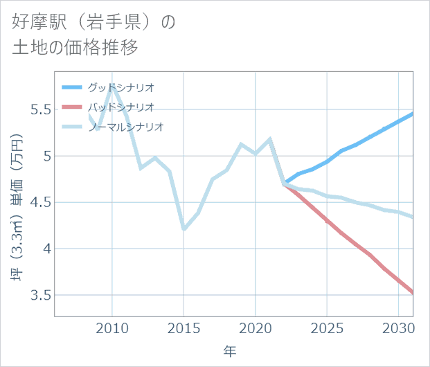 好摩駅(岩手県)の土地価格推移