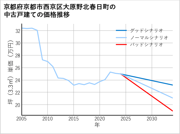 京都府京都市西京区大原野北春日町の中古戸建て価格推移