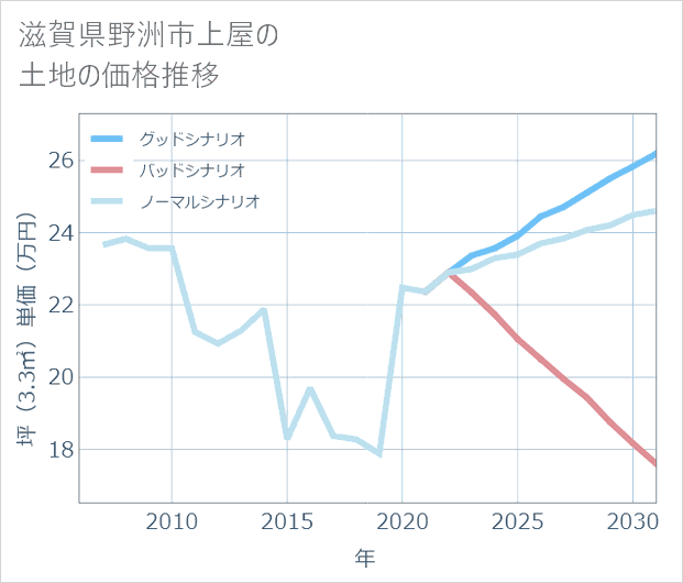 滋賀県野洲市上屋の土地価格推移