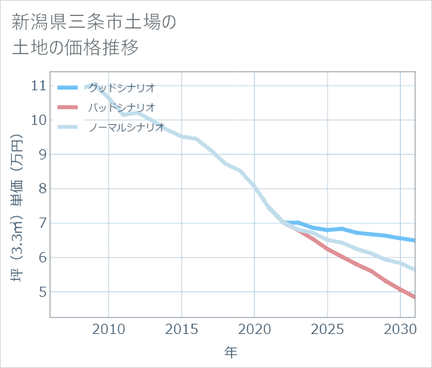 新潟県三条市土場の土地価格推移