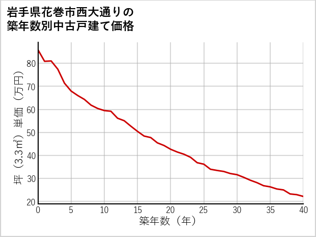 岩手県花巻市西大通りの築年数別の中古戸建て坪単価