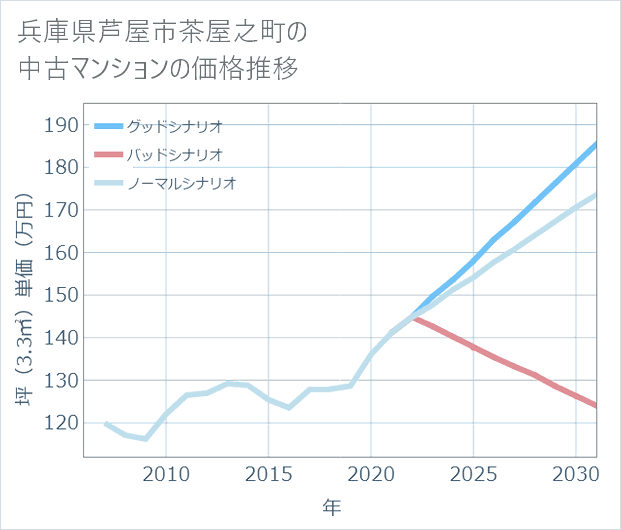 兵庫県芦屋市茶屋之町の中古マンション価格推移