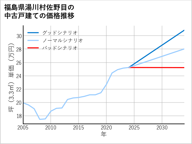 福島県湯川村佐野目の中古戸建て価格推移