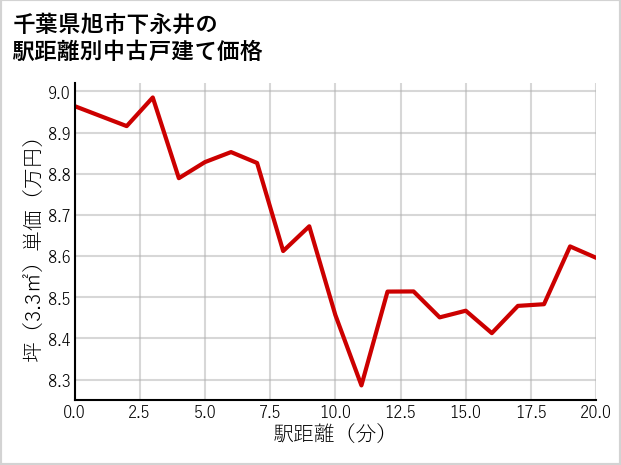 千葉県旭市下永井の徒歩距離別の中古戸建て坪単価