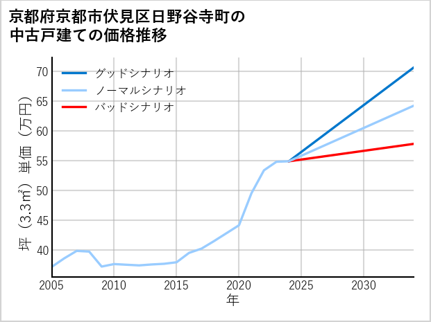 京都府京都市伏見区日野谷寺町の中古戸建て価格推移