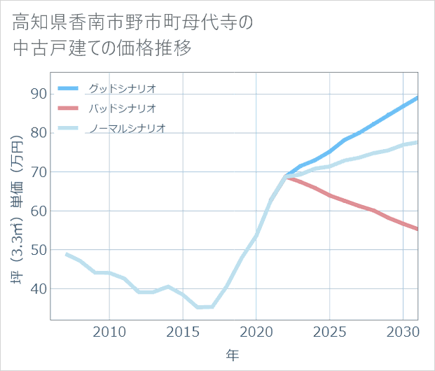 高知県香南市野市町母代寺の中古戸建て価格推移