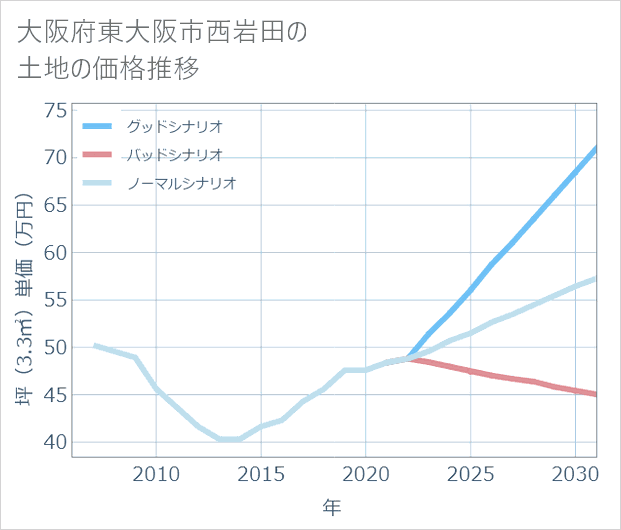 大阪府東大阪市西岩田の土地価格推移