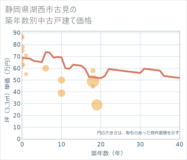 静岡県湖西市古見の築年数別の中古戸建て坪単価