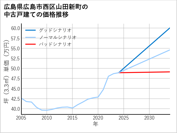 広島県広島市西区山田新町の中古戸建て価格推移