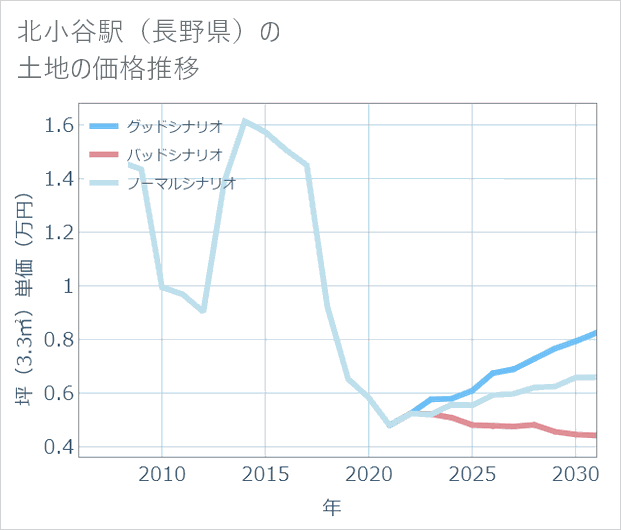 北小谷駅(長野県)の土地価格推移